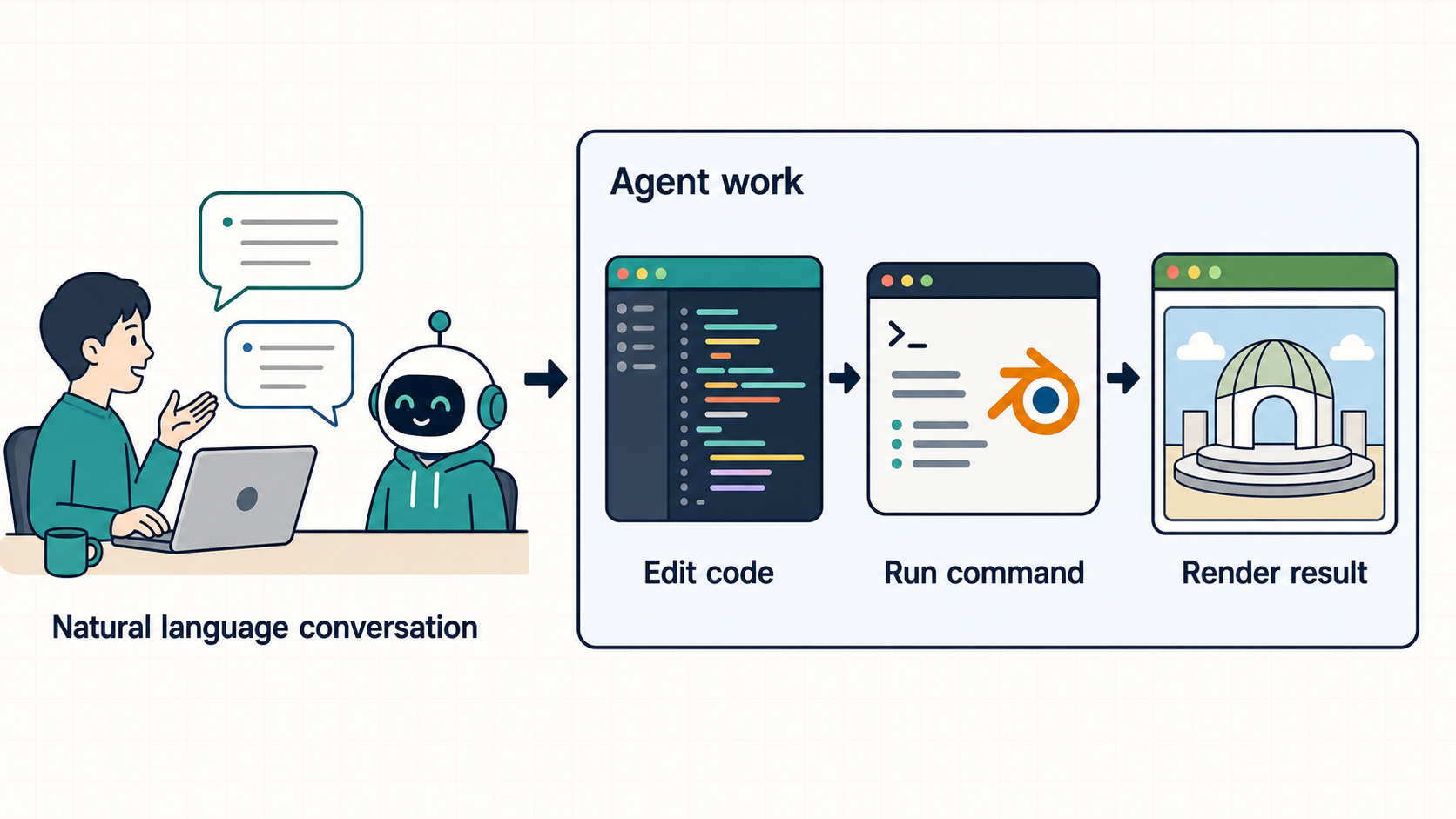 Codexがコードを書きBlenderコマンドでレンダリング結果を得る流れ